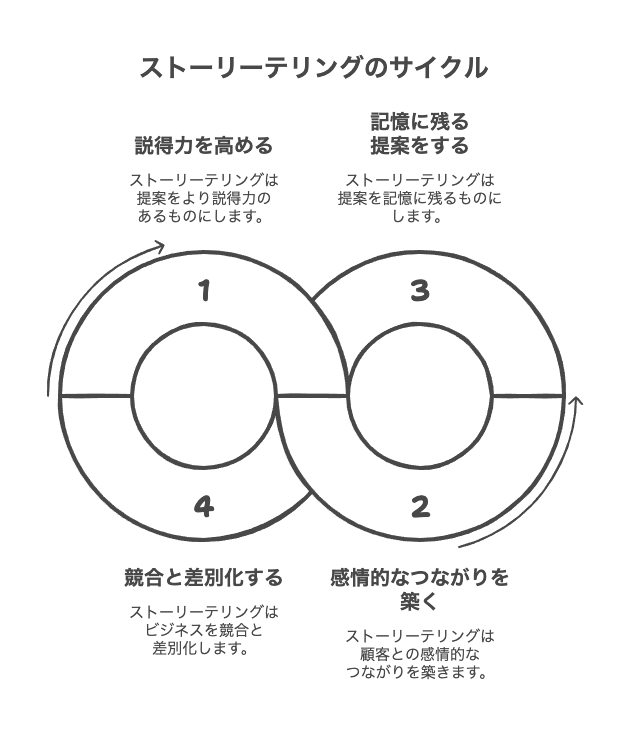 ストーリーテリングの活用