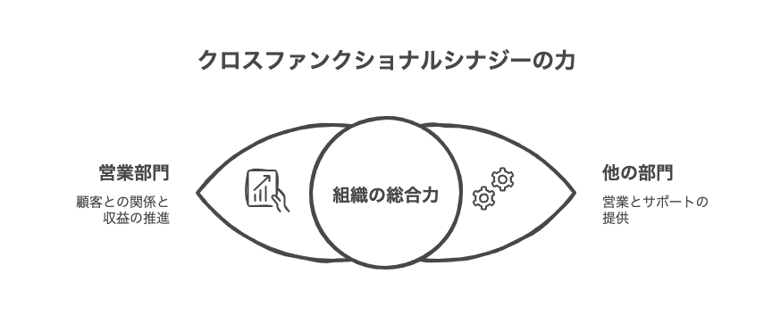 バランスの取れた組織の重要性
