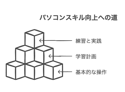 パソコンスキルアップの基本