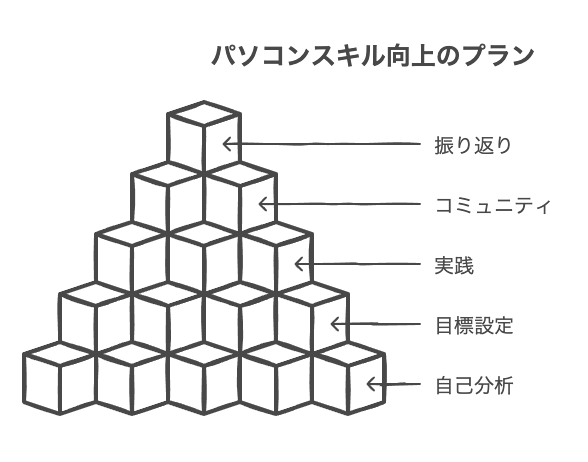 パソコン勉強の効果的な方法