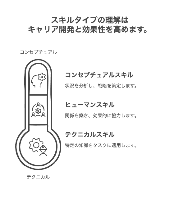 ビジネススキルの3つの基本分類