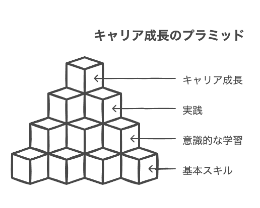 ビジネス基礎力を強化する