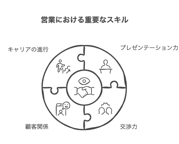 プレゼンテーション力と交渉力