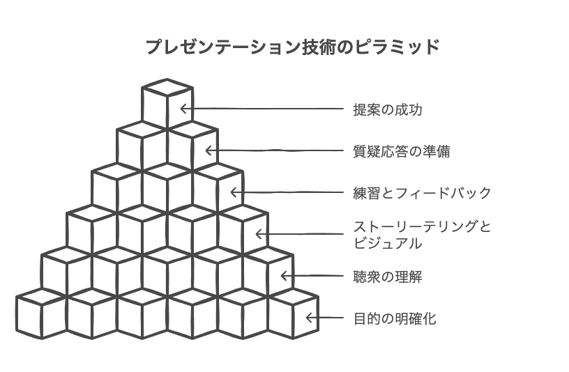 プレゼンテーション技術強化法