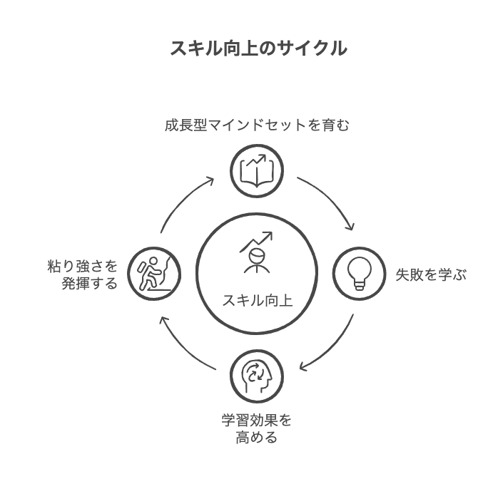 マインドセットがスキル向上を左右する