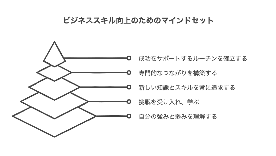 マインドセットを育てる実践方法