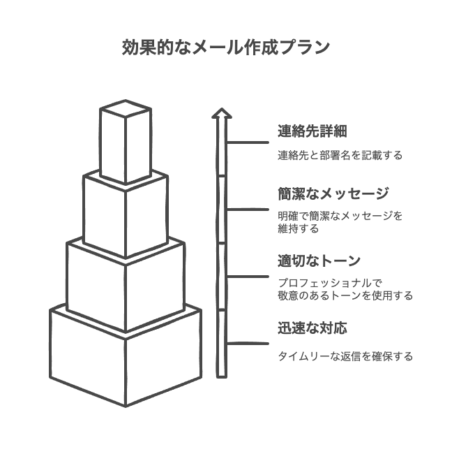 メールで連絡する場合の例文
