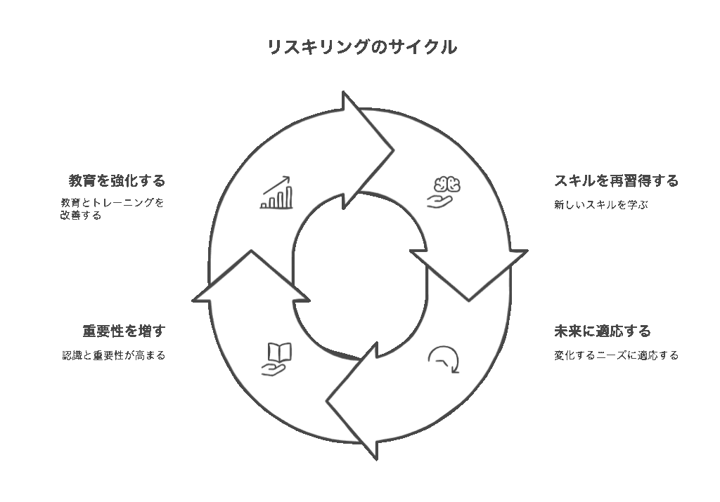 リスキリングが注目される背景