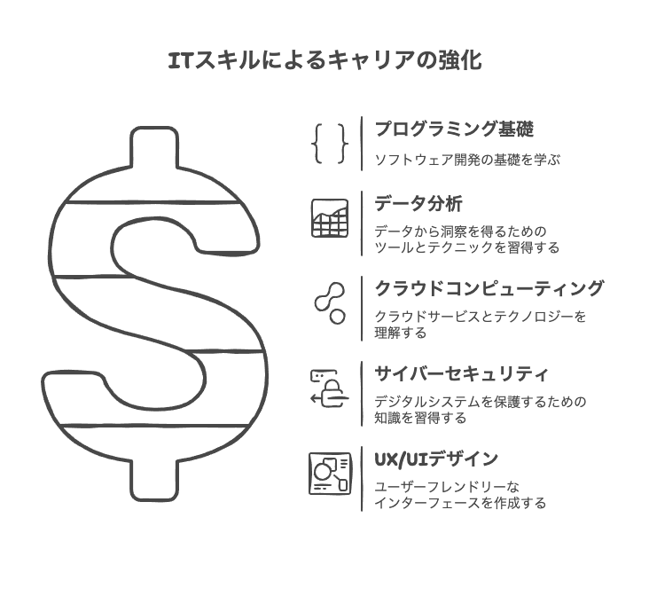 リスキリングに最適なITスキル