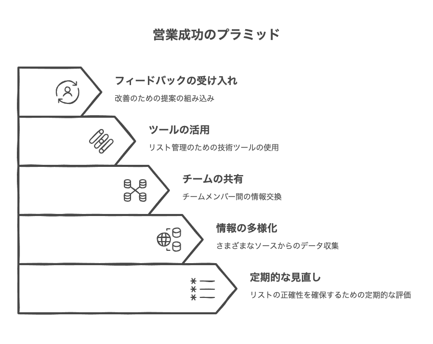 リスト管理と更新のコツ