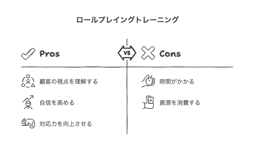 ロールプレイングトレーニング強化法