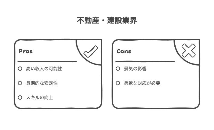 不動産・建設業界の収入構造