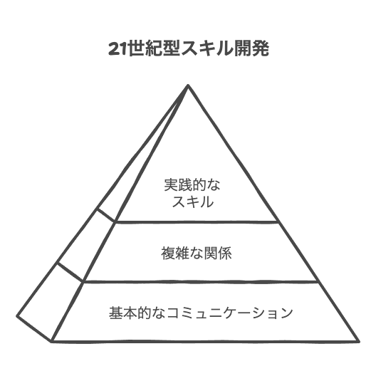 中学・高校での21世紀型スキル学習