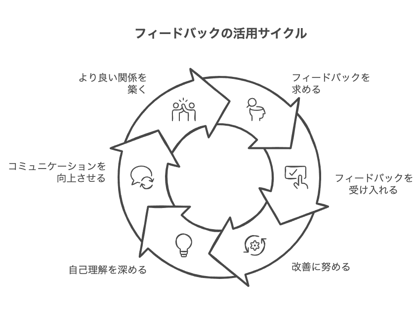 他者からのフィードバックを活用する