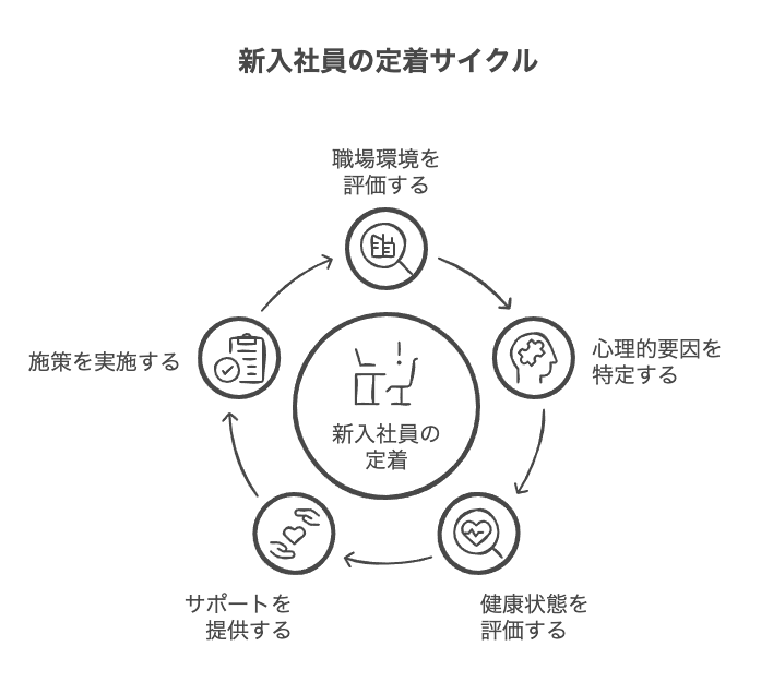 休みがちな新入社員の背景を知る