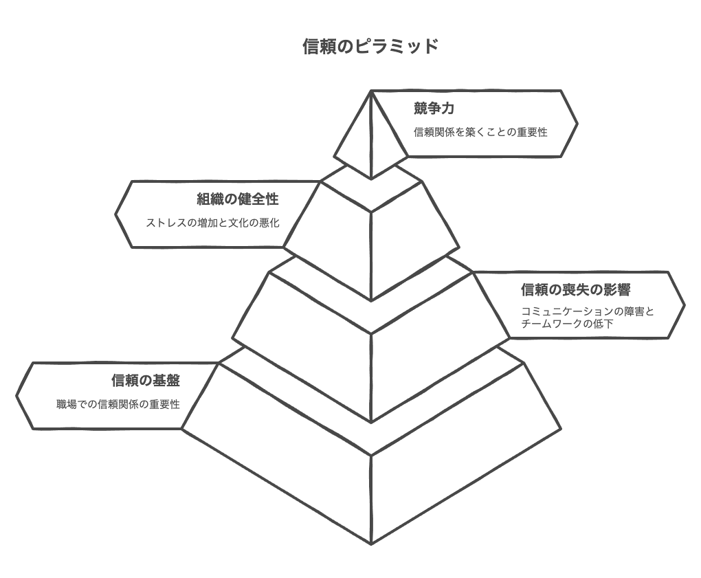信頼関係がないとどうなるのか