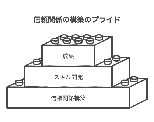 信頼関係を築く力