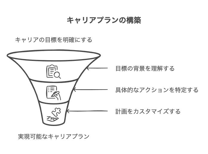 具体的なキャリアプラン例