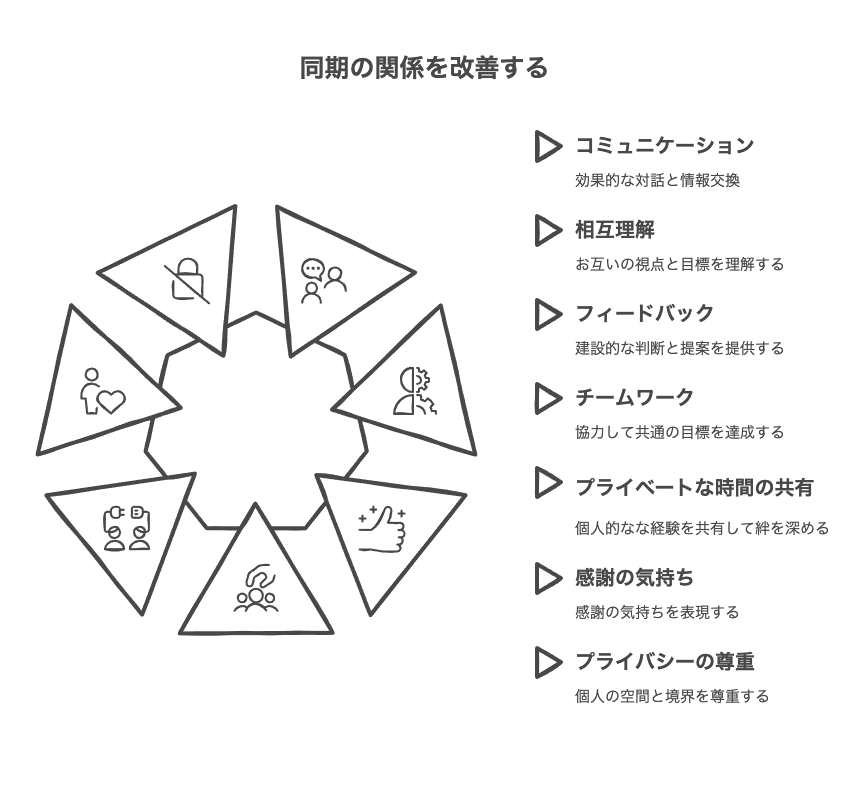 具体的な同期との付き合い方