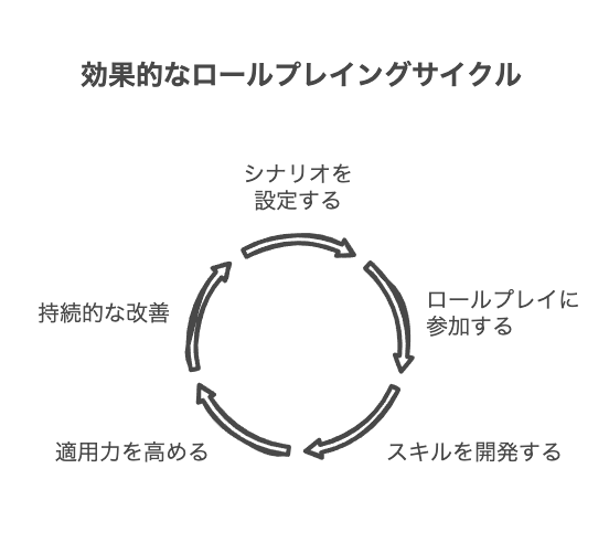 具体的な場面設定での指導方法
