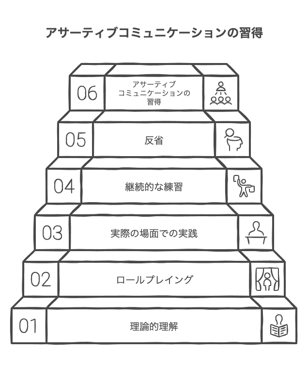 効果的な練習方法と習得プロセス