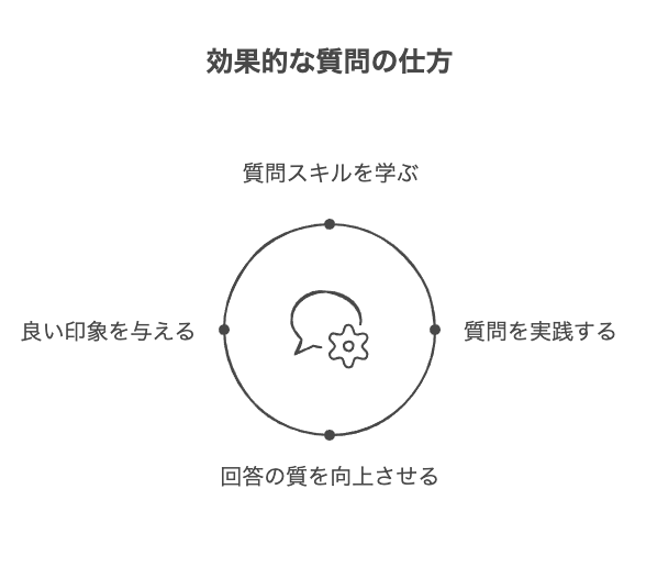 効果的な質問の仕方