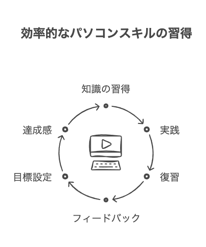 効率的なパソコンスキルの習得法