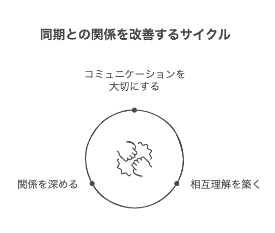 同期との関係に悩む理由
