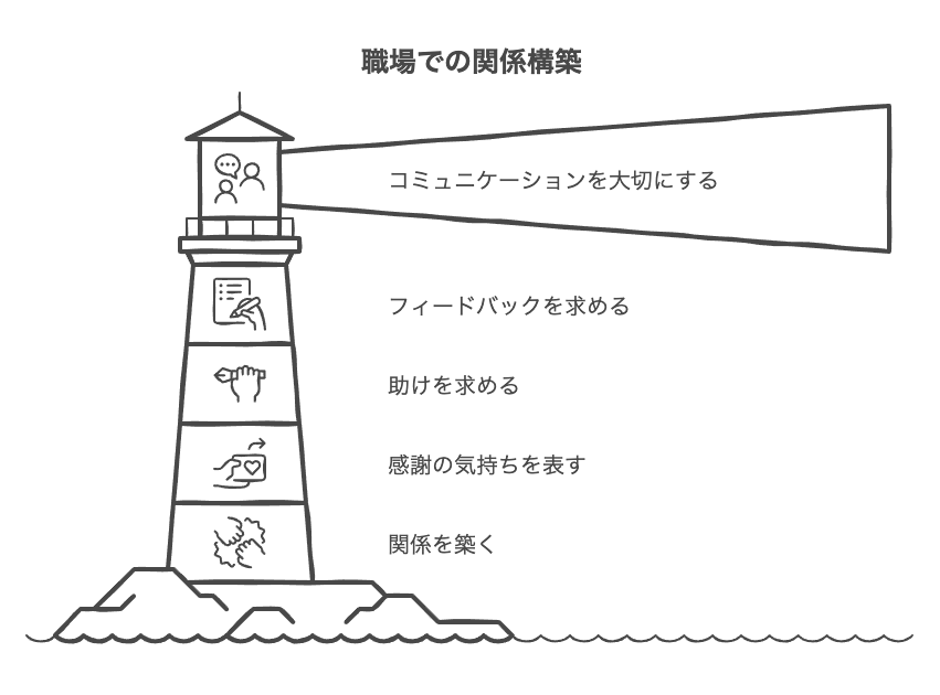 周囲との関係構築
