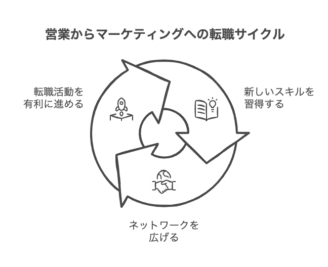 営業からマーケティングへの転職は難しい？