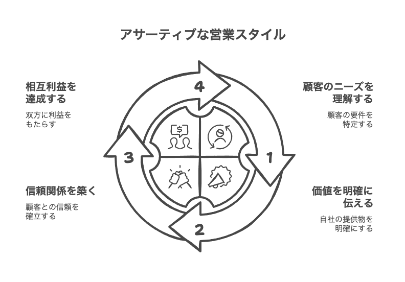 営業にアサーティブを活用する基本原則
