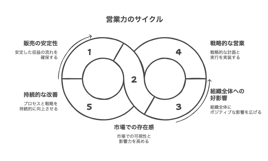 営業力が強い会社のメリット