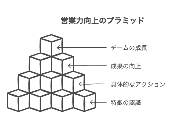 営業力ない人の特徴とは