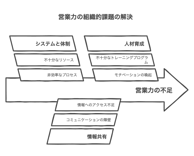 営業力ない会社の組織的問題