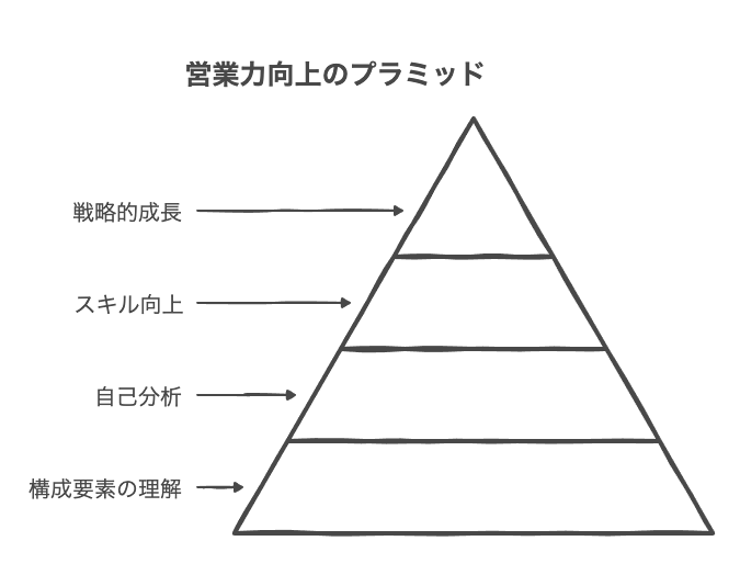 営業力を分解する意味