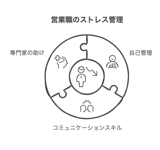 営業職がストレスを抱える理由