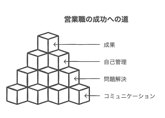営業職で必要なスキル