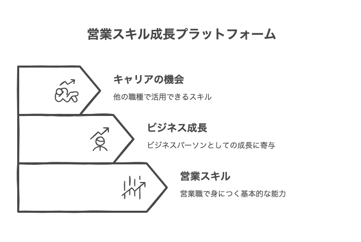 営業職で身につくスキル