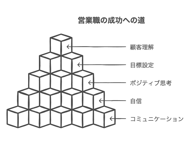 営業職に向いてないと言われる人の基本的な特徴