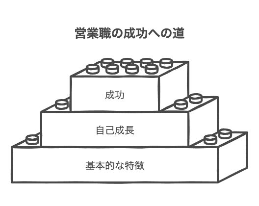 営業職に向いてる人の基本的特徴