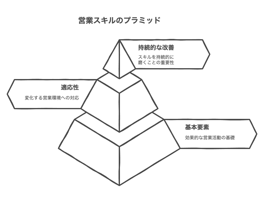営業職に求められる力の基本要素