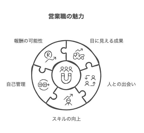 営業職の魅力とは何か