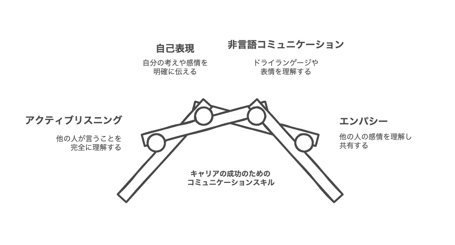 基本的なコミュニケーション能力を磨く