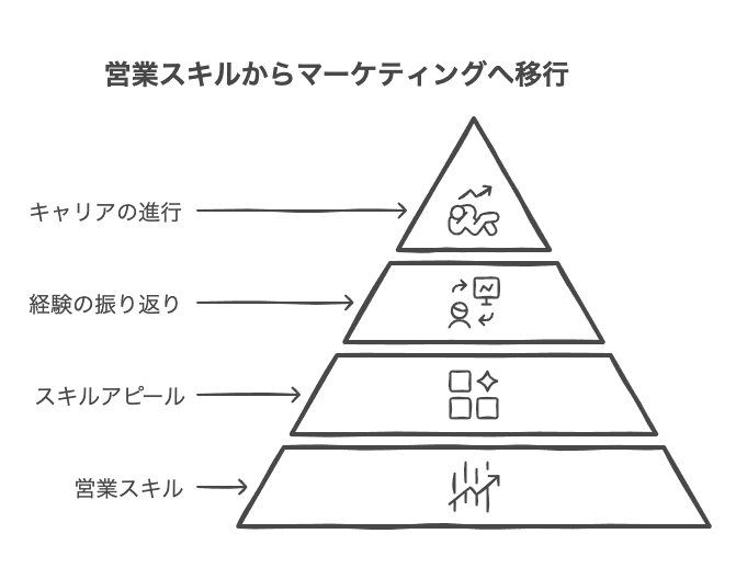 成功の秘訣：活かせるスキル