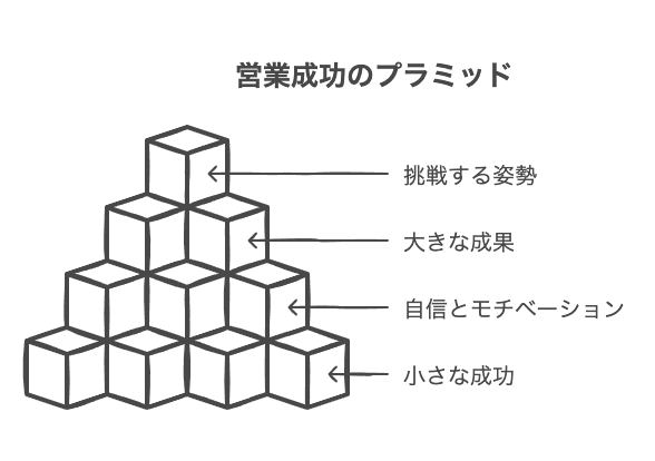 成功体験を積み重ねる方法