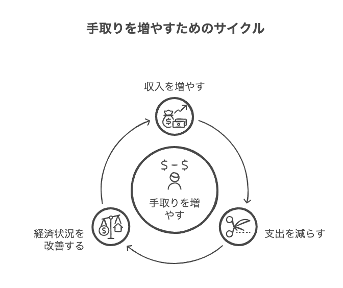 手取りを増やすための具体策