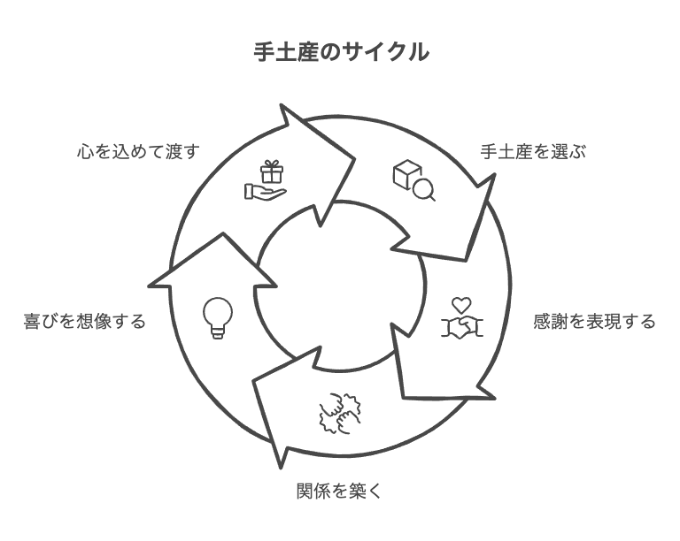 手土産の渡し方とマナー