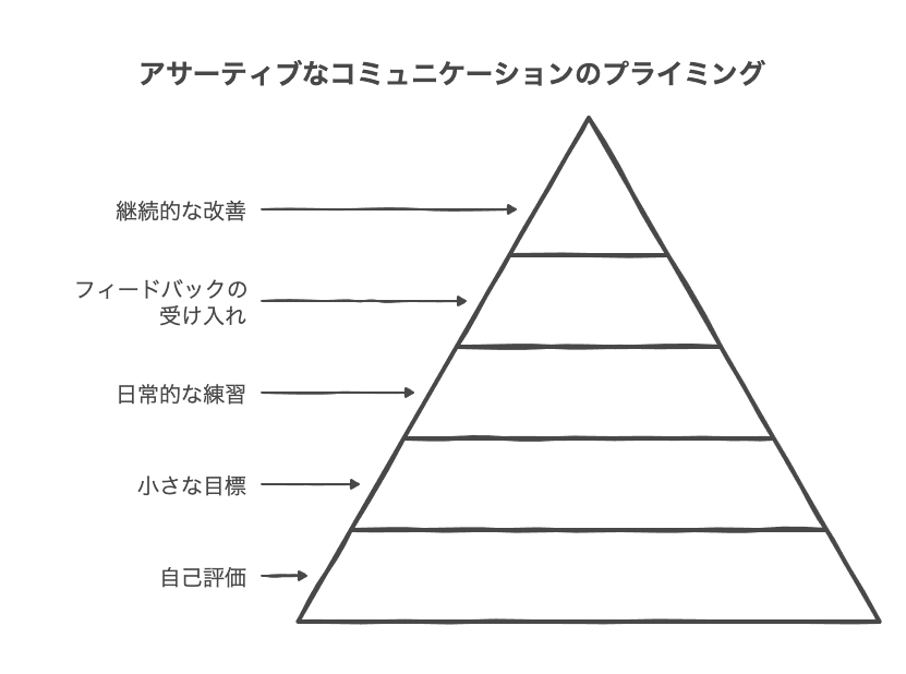 改善のための具体的な方法