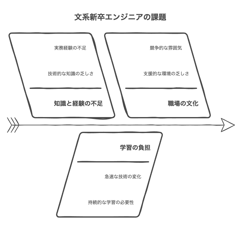 文系新卒エンジニアはきつい？現実とその理由