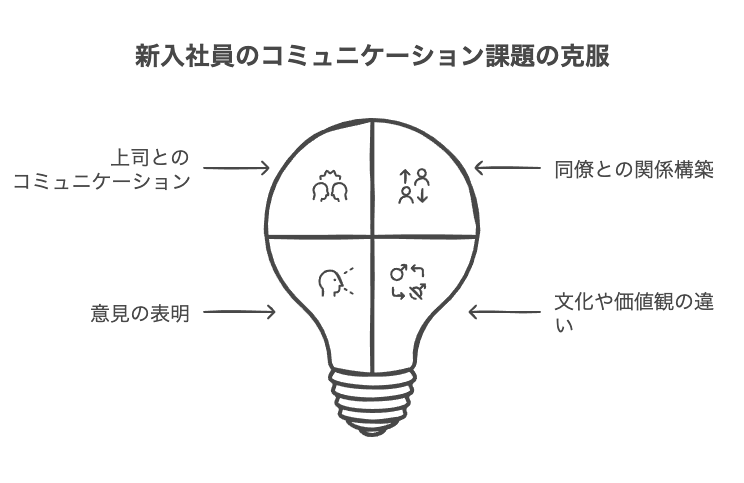 新入社員が抱えるコミュニケーションの悩み